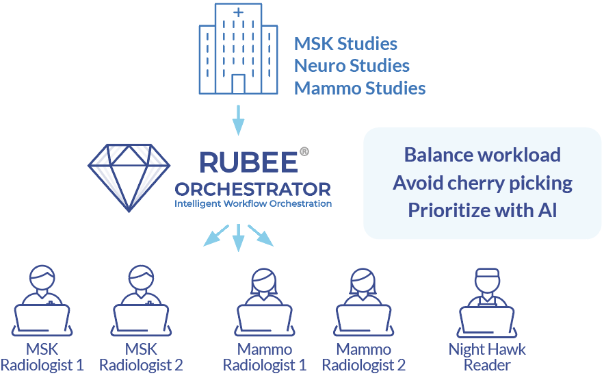 Rubee-master-the-flow radiologist workflows