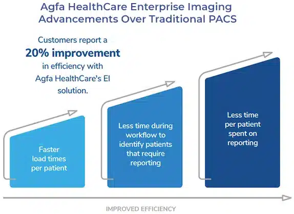Frost-and-Sullivan-scheme Frost & Sullivan investigated what prompts providers to transition from a traditional PACS to an Enterprise Imaging platform.